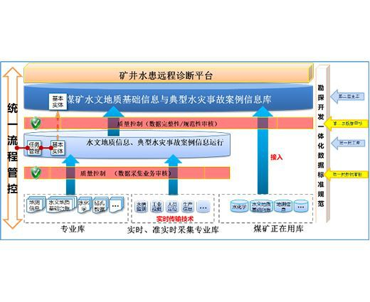 Platform Diagnosis Jauh untuk Banjir Tambang